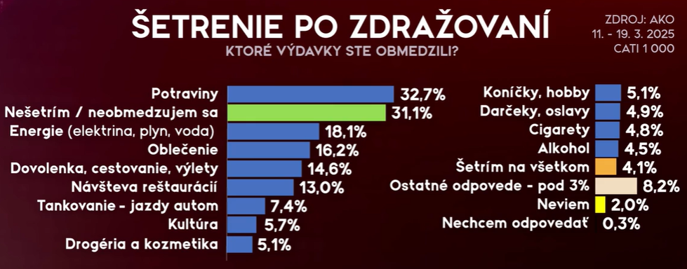 Šetrenie po zdražovaní